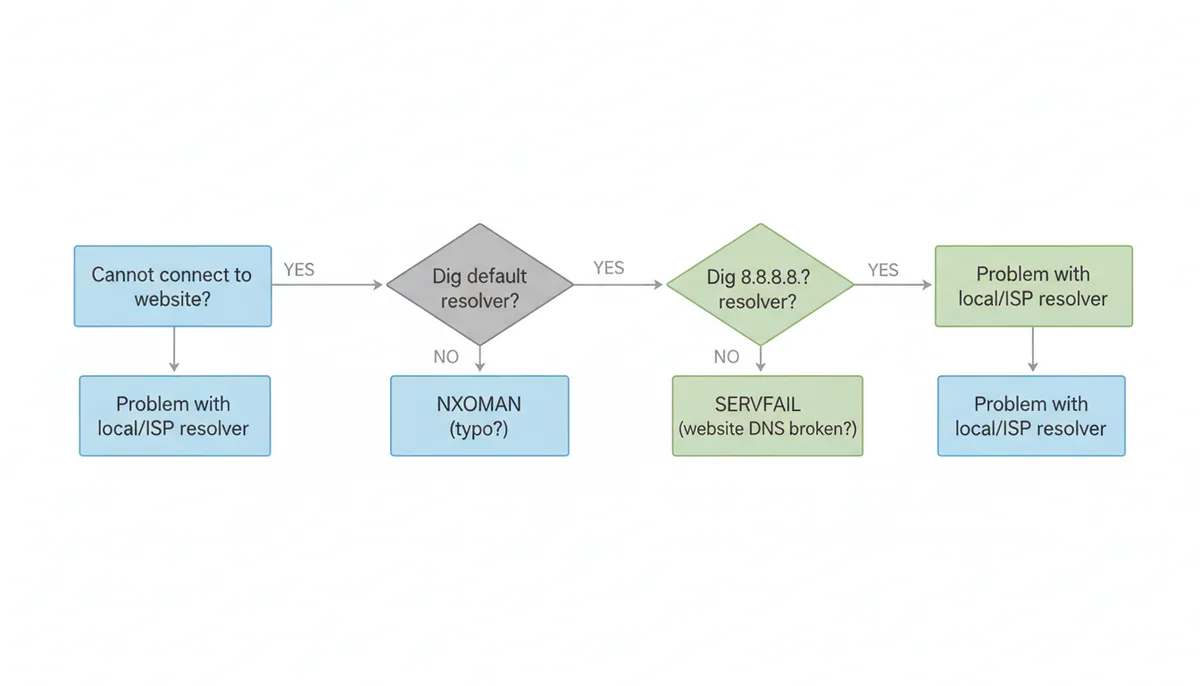 A decision tree flowchart for DNS troubleshooting. It starts with 'Cannot connect to website?' and branches through 'Ping domain', 'Dig with default resolver', and 'Dig with public resolver', leading to conclusions about the source of the problem.