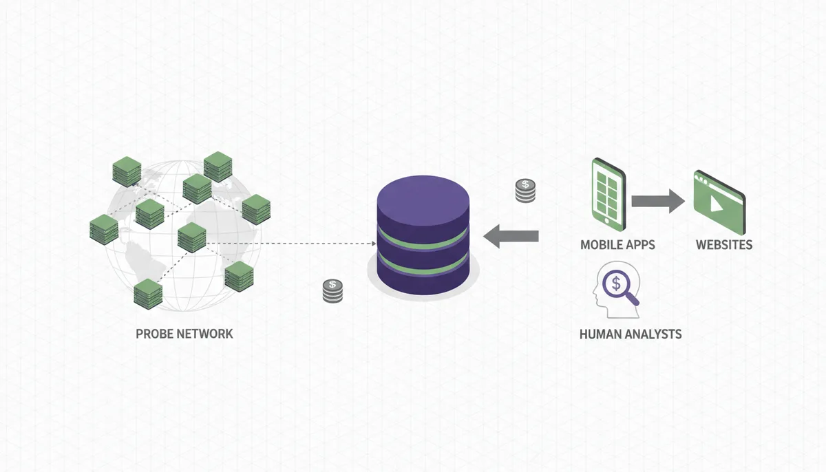 An illustration depicting a global network of small server icons feeding data into a central database, alongside icons for mobile apps and websites also contributing data, and a subtle icon for human analysts, representing the comprehensive effort and cost of building an IP geolocation database.