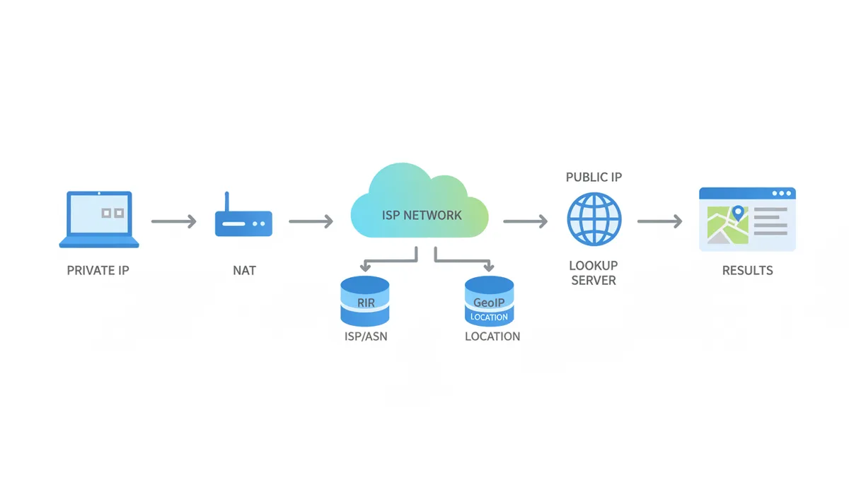 A flowchart illustrating the IP lookup process. A laptop connects to a router, which connects to an ISP network, then to a public IP. This public IP connects to a lookup server. The server queries RIR and GeoIP databases, combining their results before sending them to a browser.