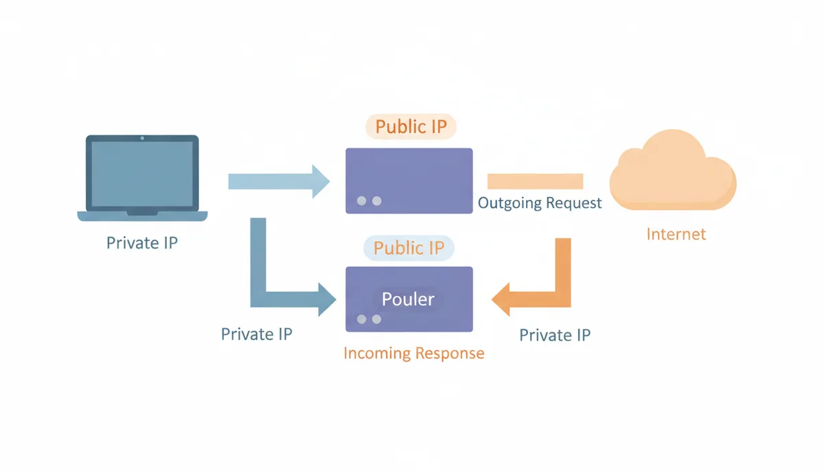 A flow diagram illustrating NAT. A private IP from a laptop changes to a public IP as it passes through a router to the internet. The reverse happens for an incoming response, with the public IP changing back to a private IP as it passes through the router to the laptop.