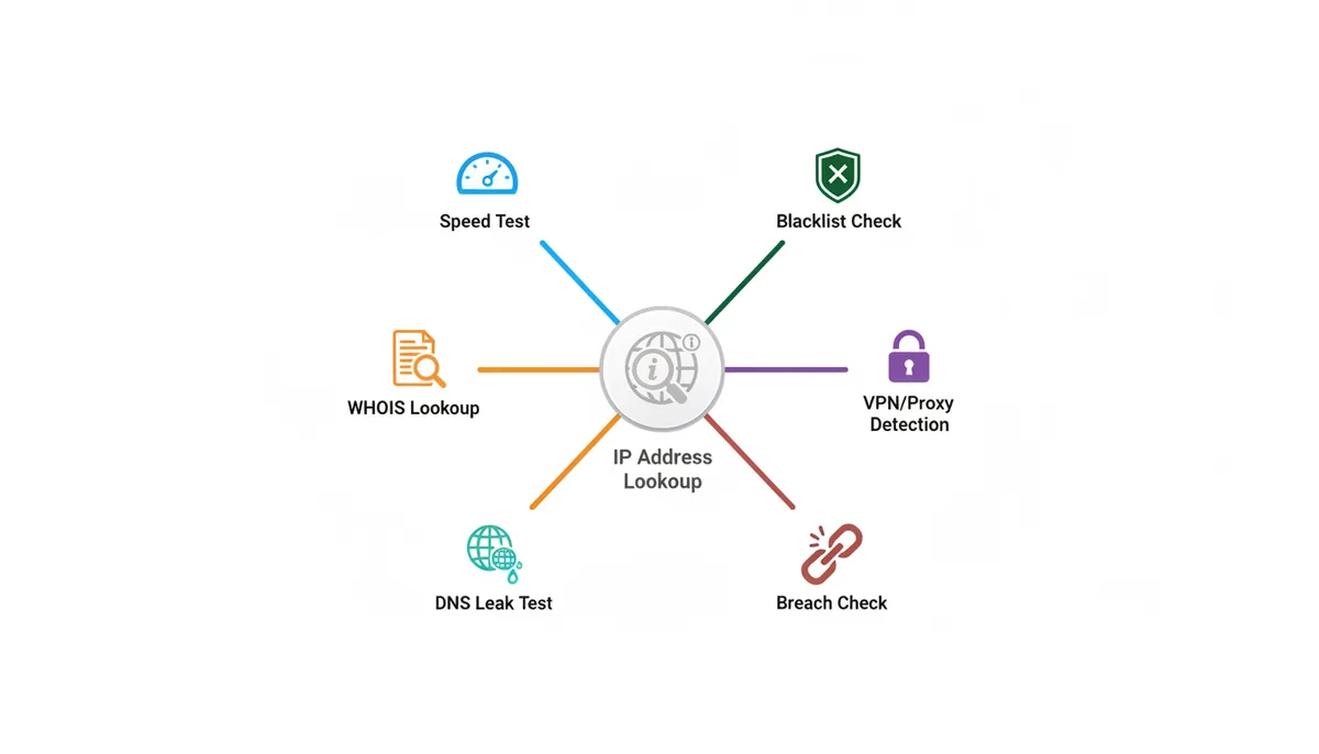 A hub-and-spoke diagram. A central circle labeled 'IP Address Lookup' has six spokes extending outwards. Each spoke ends in an icon and a label: Speed Test (speedometer), Blacklist Check (shield with cross), WHOIS Lookup (magnifying glass on document), VPN/Proxy Detection (padlock), DNS Leak Test (leaking network globe), and Breach Check (broken chain).